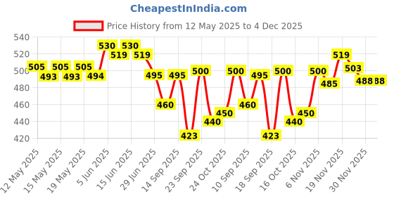 flipkart.com ossum ROMANCE PERFUME EACH 115ML Set+2 Body Mist-For Women ossum Price History Graph from 12 May 2025 to 3 Dec 2025