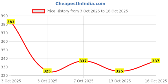 flipkart.com secret temptation Romance, Play and Pink Deodorant Combo Deodorant Spray - For Women secret temptation Price History Graph from 3 Oct 2025 to 16 Oct 2025