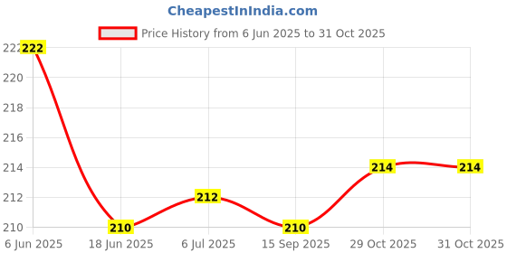 flipkart.com romance SMART POCKET With 2 Small Pockets in Top EXTRA STORAGE PLATE Art Plastic Pencil Boxes romance Price History Graph from 6 Jun 2025 to 30 Oct 2025