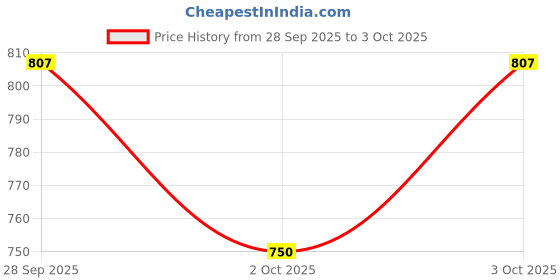 flipkart.com rom&nd Han All Sharp Brow | Eyebrow Pencil, Powder & Spoolie rom&nd Price History Graph from 28 Sep 2025 to 3 Oct 2025