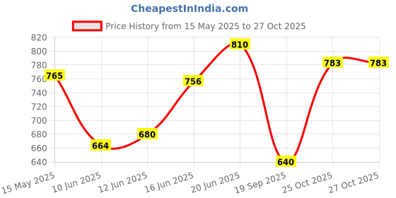 flipkart.com rom&nd Juicy Lasting Tint | Korean Lip Tint - Figfig rom&nd Price History Graph from 15 May 2025 to 27 Oct 2025