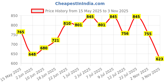 flipkart.com rom&nd Zero Velvet Tint | Korean Soft Matte Lipstick rom&nd Price History Graph from 15 May 2025 to 3 Nov 2025
