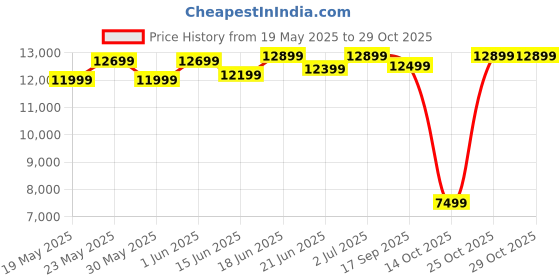 flipkart.com kutchina ROMANIA 90 Auto Clean Wall Mounted Black 1300 CMH Chimney kutchina Price History Graph from 19 May 2025 to 29 Oct 2025