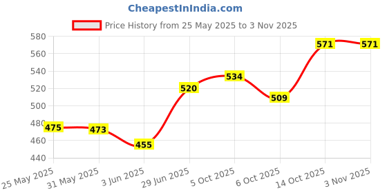 flipkart.com awestuffs Romantic and Naughty Fun Game for Couples, Choose from Talk, Flirt or Dare Cards awestuffs Price History Graph from 25 May 2025 to 3 Nov 2025