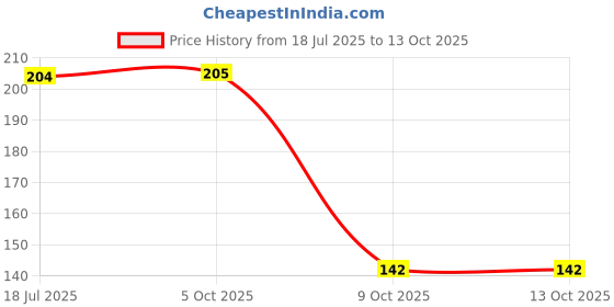 flipkart.com enchanteur Romantic Anti-Perspirant Perfumed Deodorant Roll-on-For Women enchanteur Price History Graph from 18 Jul 2025 to 12 Oct 2025
