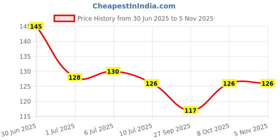 flipkart.com bizinto Romantic Colorful Sensor Led Night Lamp Night Lamp bizinto Price History Graph from 30 Jun 2025 to 5 Nov 2025