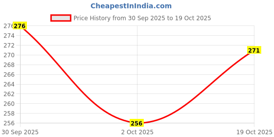 flipkart.com lani Romantic Cycle Gifts with Flower for Wife, Girlfriend, fiance On Valentine's Day, Karwa Chauth and any special Occasion, Plastic Flower Cycle Basket with Artificial Flower pink, Yellow, Green Rose Artificial Flower with Pot Pink Rose Artificial Flower lani Price History Graph from 30 Sep 2025 to 19 Oct 2025