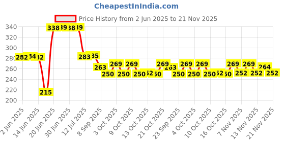 flipkart.com regallo Romantic Cycle Gifts with Flower for Wife, Girlfriend, fiance On Valentine's Day, Karwa Chauth and any special Occasion, Plastic Flower Cycle Basket with Artificial Flower Yellow, Red,Green Lily Artificial Flower with Pot Pink Rose Artificial Flowerwith Pot regallo Price History Graph from 2 Jun 2025 to 21 Nov 2025
