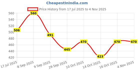 flipkart.com midiron Romantic Gift For Wife, Girlfriend, Husband, Boyfriend, Special One | Chocolate Gift Box For Valentine, Birthday, Anniversary, Karwa Chauth and Special Day | Love Gift IZ21GB13N2CM16-STLove-74 Ceramic, Microfibre Gift Box midiron Price History Graph from 17 Jul 2025 to 3 Nov 2025