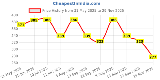 flipkart.com me&you Romantic Gifts, Surprise Cycle Teddy for Wife, Girlfriend, fiance On Valentine's Day, Birthday, Anniversary, Karwa Chauth and any special Occasion IZ18TOPCy-002 - 16 cm me&you Price History Graph from 31 May 2025 to 29 Nov 2025