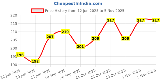 flipkart.com nyarogift Romantic Greeting Cards Messages in Wooden Gift Box Surprise Cards for Valentine Greeting Card nyarogift Price History Graph from 12 Jun 2025 to 3 Nov 2025