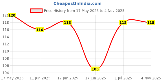 flipkart.com mlight Romantic Heart-Shaped Candles for Anniversary Diwali Wedding Tealight Candles Candle mlight Price History Graph from 17 May 2025 to 3 Nov 2025