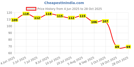 flipkart.com afast Romantic Heart Shaped Tea Light Candle Candle afast Price History Graph from 4 Jun 2025 to 28 Oct 2025