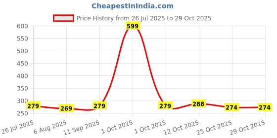 flipkart.com sument Romantic LED Cosmos Star Master Sky Starry Night Projector Bed Night Lamp Night Dual Disco Ball sument Price History Graph from 26 Jul 2025 to 29 Oct 2025