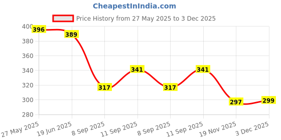 flipkart.com mahadev enterprise Romantic LED Cosmos Star Master Sky Starry Night Projector Bed Night Lamp Night Lamp ( Multi color) Single Disco Ball mahadev enterprise Price History Graph from 27 May 2025 to 3 Dec 2025
