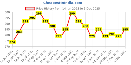 flipkart.com dazzel flex Romantic LED Sky Star Master Projector USB Night Light for Kids and Babies Disco Ball Set dazzel flex Price History Graph from 14 Jun 2025 to 5 Dec 2025
