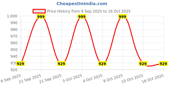 flipkart.com velfire Romantic LED Table Lamp with Heart Cutout Design & Hidden Storage Box Table Lamps Lamp Shade velfire Price History Graph from 9 Sep 2025 to 15 Oct 2025
