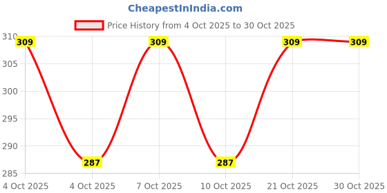 flipkart.com presentia Romantic Messages for Him Greeting Card presentia Price History Graph from 4 Oct 2025 to 29 Oct 2025