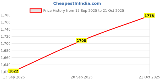 flipkart.com miss highness Romantic Red Zircon Heart Silver Ring Sterling Silver Cubic Zirconia Rhodium Plated Ring miss highness Price History Graph from 13 Sep 2025 to 19 Oct 2025