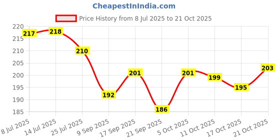 flipkart.com ambipur Romantic Rose Car Freshener Gel Car Freshener Diffuser ambipur Price History Graph from 8 Jul 2025 to 21 Oct 2025