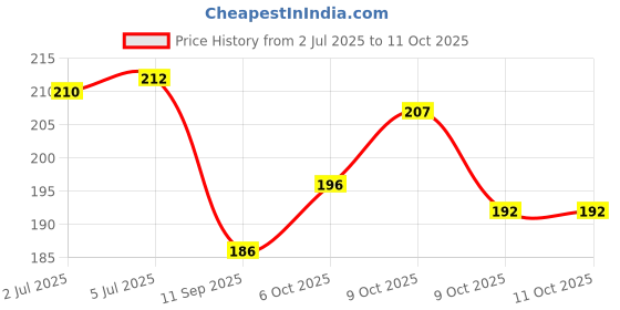 flipkart.com ambipur Romantic Rose Car Freshener Gel Car Freshener Diffuser ambipur Price History Graph from 2 Jul 2025 to 11 Oct 2025