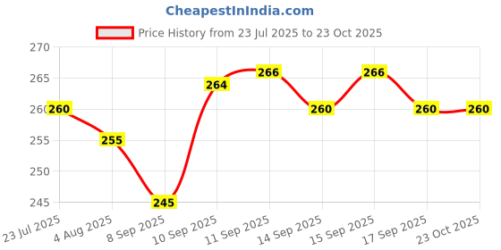 flipkart.com zadinga Romantic sky Star Master light kids children baby Sleep lighting lamp Night Lamp zadinga Price History Graph from 23 Jul 2025 to 23 Oct 2025