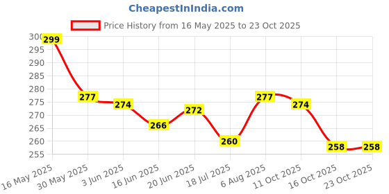 flipkart.com uzan Romantic sky Star Master light kids children baby Sleep lighting lamp Night Lamp uzan Price History Graph from 16 May 2025 to 23 Oct 2025