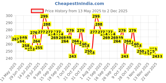 flipkart.com uzan Romantic Sky Star Master Light Projector Table Lamp uzan Price History Graph from 13 May 2025 to 2 Dec 2025