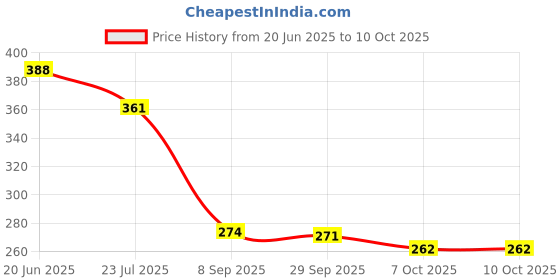 flipkart.com finaro Romantic Sky Star Master Light Projector Table Lamp finaro Price History Graph from 20 Jun 2025 to 9 Oct 2025