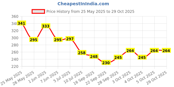 flipkart.com techfire Romantic Sky Star Master Night Light Projector Children Kids Baby Sleep Lighting Night Lamp techfire Price History Graph from 25 May 2025 to 29 Oct 2025