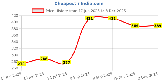 flipkart.com mohak Romantic Sky Star Master Night Light Projector Children Kids Baby Sleep Lighting USB Lamp Led Projection Study Lamp mohak Price History Graph from 17 Jun 2025 to 3 Dec 2025
