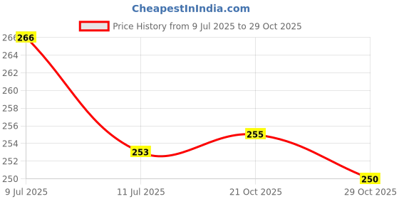 flipkart.com searegal Romantic Sky Star Master Night Light Projector Children Kids Baby Sleep Lighting USB Lamp Led Projection Table Lamp searegal Price History Graph from 9 Jul 2025 to 29 Oct 2025