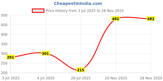 flipkart.com dorall collection Romantique Eau de Toilette - 100 ml dorall collection Price History Graph from 3 Jul 2025 to 27 Nov 2025