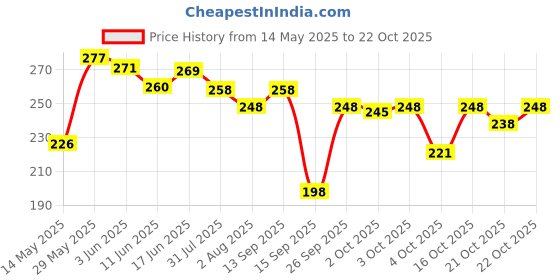 flipkart.com ROMARO NHC-471B Professional Hair Curler for Women (Black) Electric Hair Curler Price History Graph from 14 May 2025 to 22 Oct 2025