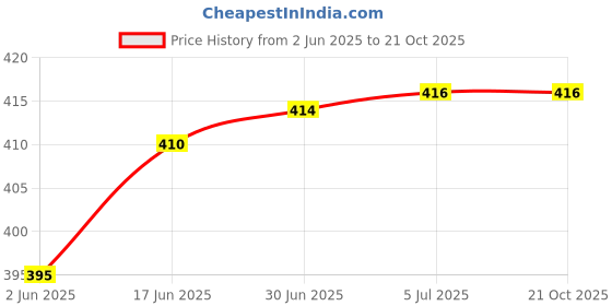 flipkart.com ROMARO SX-8006 Ceramic Plate Straightener NHC-471 Iron Rod Hair Curler (Multicolor) Personal Care Appliance Combo Price History Graph from 2 Jun 2025 to 20 Oct 2025