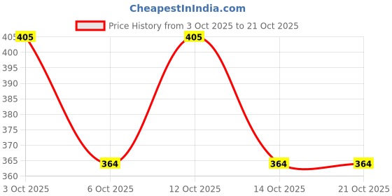 flipkart.com romds Women Flats Sandal romds Price History Graph from 3 Oct 2025 to 20 Oct 2025