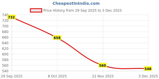 flipkart.com romds Women's Ankle Length Block Heel Black Stylish and Fashionable Boots Side Zip Boots For Women romds Price History Graph from 29 Sep 2025 to 3 Dec 2025