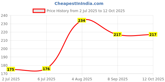 flipkart.com romer-7 Safety Razor For Men, Men romer-7 Price History Graph from 2 Jul 2025 to 11 Oct 2025