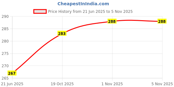 flipkart.com romic AF-PRO VACUUM TIRE STRIP INSERT TOOLS SET Tubeless Tyre Puncture Repair Kit romic Price History Graph from 21 Jun 2025 to 4 Nov 2025