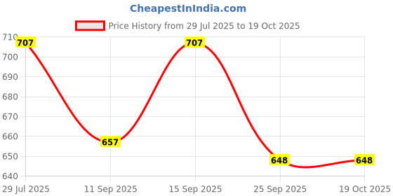 flipkart.com romios 5 layer Plastic Modular Drawer System for Home, Office, Hospital, Parlor Plastic Kitchen Trolley romios Price History Graph from 29 Jul 2025 to 17 Oct 2025