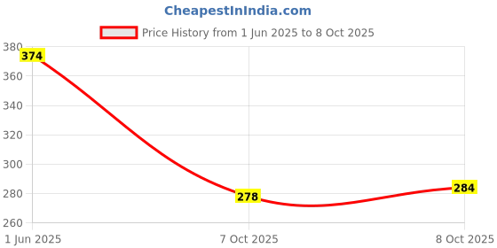 flipkart.com romiz Blue 182.88 cm Table Runner romiz Price History Graph from 1 Jun 2025 to 8 Oct 2025