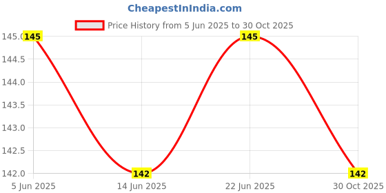 flipkart.com romj 200 inch Self Adhesive Sticker Self Adhesive Sticker romj Price History Graph from 5 Jun 2025 to 30 Oct 2025