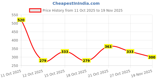 flipkart.com romj 46PCS Sockets, Extension Bars, Mechanic Kits for Household Auto Repair Set 46PC Tool Box Kit Taparia | Tool Kit Box | Stanley Tools Box | Machine Tool Box Tool Box romj Price History Graph from 11 Oct 2025 to 19 Nov 2025