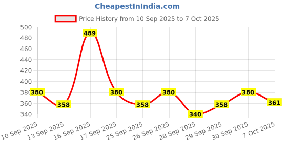 flipkart.com romj Black Memory Foam romj Price History Graph from 10 Sep 2025 to 7 Oct 2025