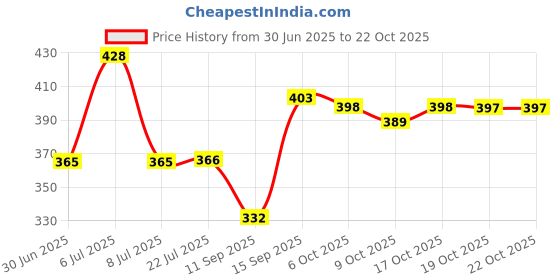 flipkart.com romj Black Men & Women Sling Bag Waterproof Polyester Slim Unisex Crossbody Sling Bag Chest Backpack Men's romj Price History Graph from 30 Jun 2025 to 22 Oct 2025