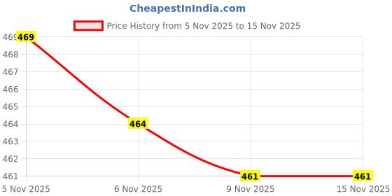 flipkart.com romj Cordless Electric Heating Pad Belt for Period Cramps and Back Pain Relief romj Price History Graph from 5 Nov 2025 to 15 Nov 2025