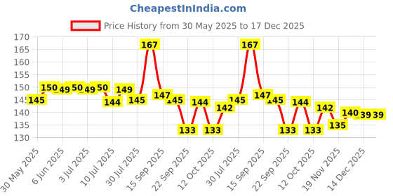 flipkart.com romj Decorative Showpiece - 4 cm romj Price History Graph from 30 May 2025 to 17 Dec 2025