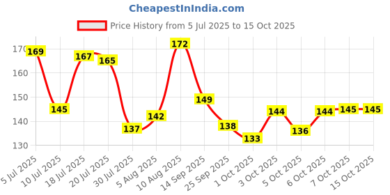 flipkart.com romj Decorative Showpiece - 4 cm romj Price History Graph from 5 Jul 2025 to 15 Oct 2025