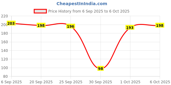 flipkart.com romj Gaming Mouse Pad | Large Size Desk Mat for Gamers & Office Use Non Slip Base Dual Sided Mousepad Price History Graph from 6 Sep 2025 to 6 Oct 2025