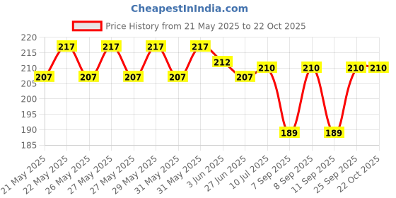 flipkart.com romj Girls Pink Cosmetic Bag romj Price History Graph from 21 May 2025 to 21 Oct 2025